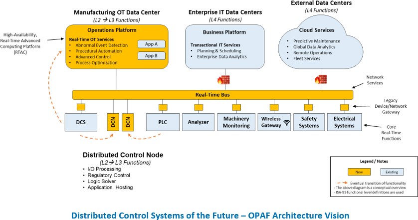 未來的分布式控製係統- OPAF架構展望