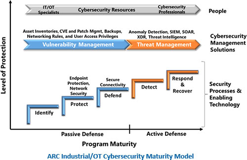 ARC工業/OT網絡安全成熟度模型