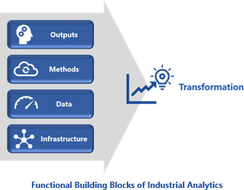 工業分析的功能構建模塊