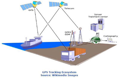 GPS資產和車輛跟蹤的生態係統