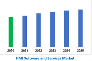 HMI軟件市場