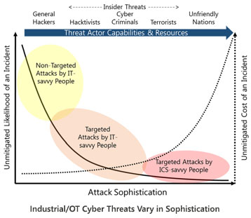 工業/加班網絡威脅的複雜性各不相同