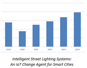 智能街燈係統：智能城市的IOT變更代理