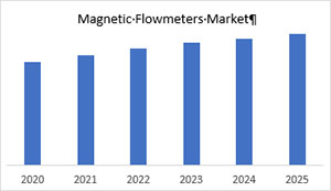電磁流量計市場