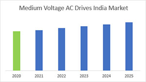 中壓AC驅動器為印度市場