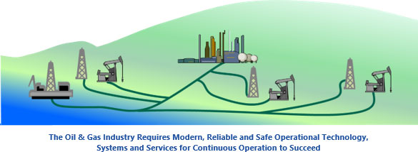 油氣行業需要現代、可靠、安全的操作技術