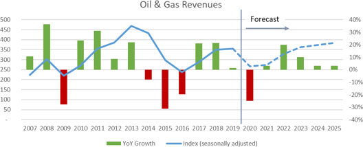 石油和天然氣收入