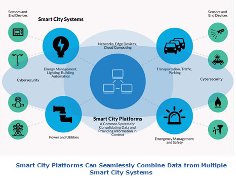 智能城市平台無縫結合數據