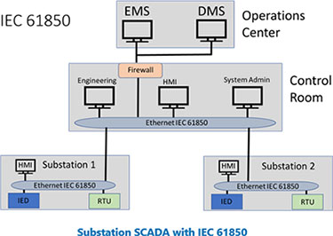 變電站SCADA與IEC61850