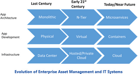 企業資產管理和IT係統的進化